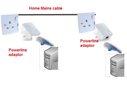 Powerline Adapters